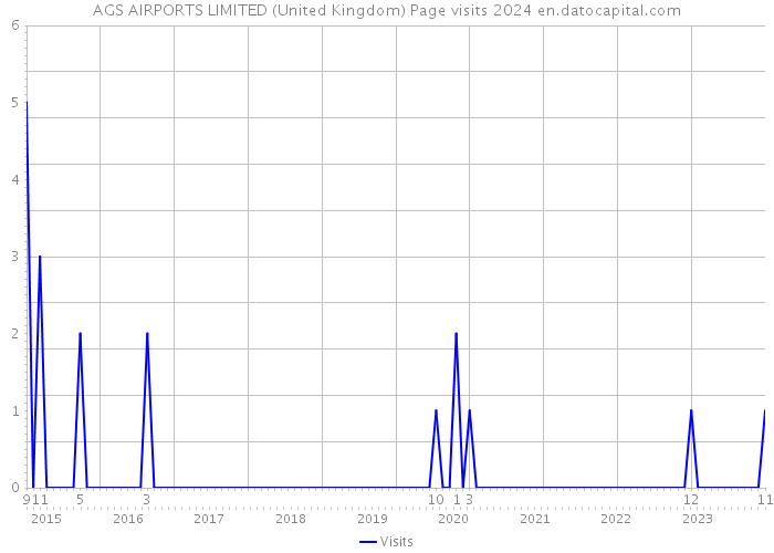 AGS AIRPORTS LIMITED (United Kingdom) Page visits 2024 