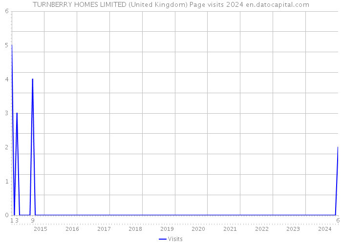 TURNBERRY HOMES LIMITED (United Kingdom) Page visits 2024 