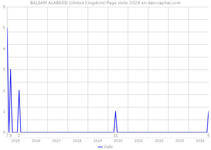 BALSAM ALABASSI (United Kingdom) Page visits 2024 