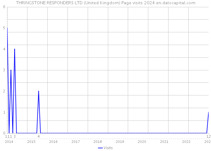 THRINGSTONE RESPONDERS LTD (United Kingdom) Page visits 2024 