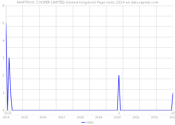 MARTIN H. COOPER LIMITED (United Kingdom) Page visits 2024 