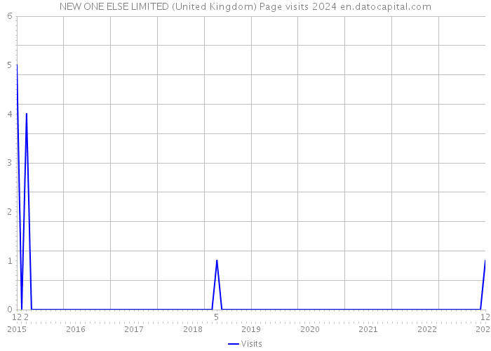 NEW ONE ELSE LIMITED (United Kingdom) Page visits 2024 
