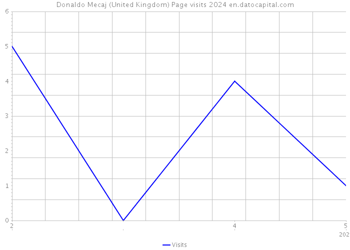 Donaldo Mecaj (United Kingdom) Page visits 2024 