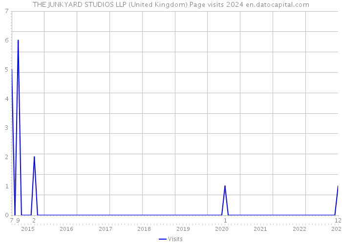THE JUNKYARD STUDIOS LLP (United Kingdom) Page visits 2024 