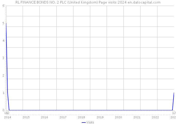 RL FINANCE BONDS NO. 2 PLC (United Kingdom) Page visits 2024 