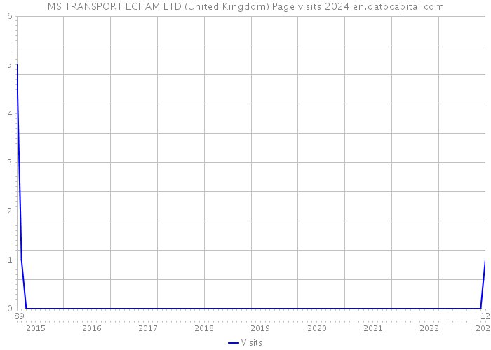MS TRANSPORT EGHAM LTD (United Kingdom) Page visits 2024 
