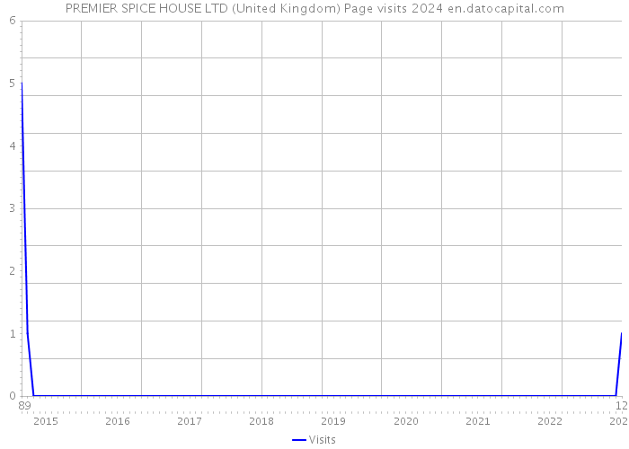 PREMIER SPICE HOUSE LTD (United Kingdom) Page visits 2024 