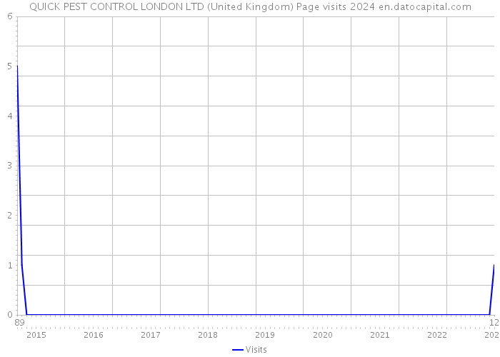 QUICK PEST CONTROL LONDON LTD (United Kingdom) Page visits 2024 