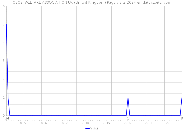 OBOSI WELFARE ASSOCIATION UK (United Kingdom) Page visits 2024 