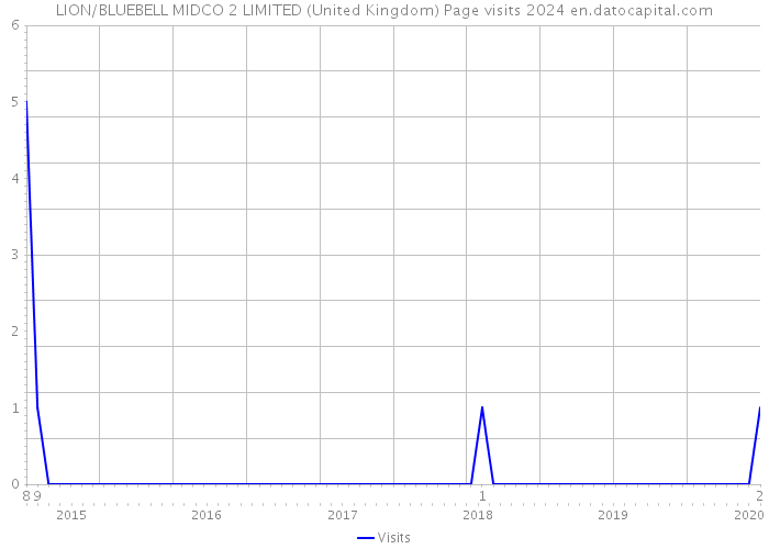 LION/BLUEBELL MIDCO 2 LIMITED (United Kingdom) Page visits 2024 