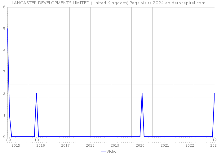 LANCASTER DEVELOPMENTS LIMITED (United Kingdom) Page visits 2024 