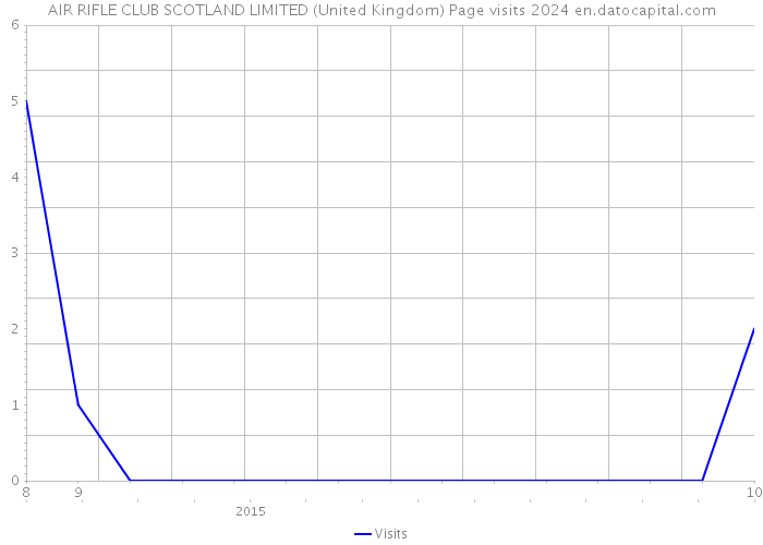 AIR RIFLE CLUB SCOTLAND LIMITED (United Kingdom) Page visits 2024 