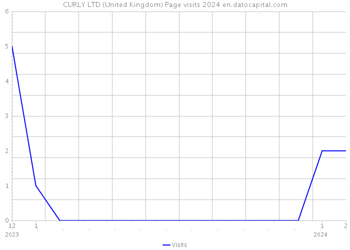 CURLY LTD (United Kingdom) Page visits 2024 