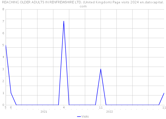 REACHING OLDER ADULTS IN RENFREWSHIRE LTD. (United Kingdom) Page visits 2024 