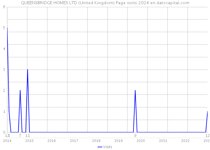 QUEENSBRIDGE HOMES LTD (United Kingdom) Page visits 2024 