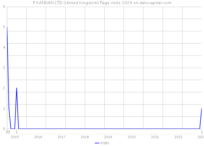 P KANDAN LTD (United Kingdom) Page visits 2024 