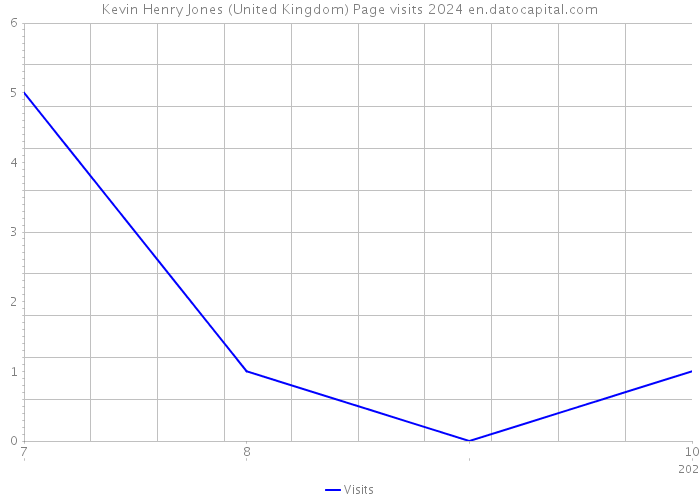 Kevin Henry Jones (United Kingdom) Page visits 2024 