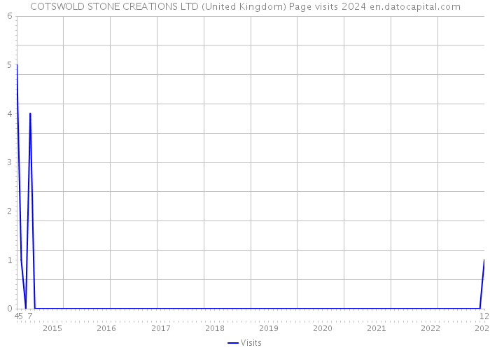 COTSWOLD STONE CREATIONS LTD (United Kingdom) Page visits 2024 