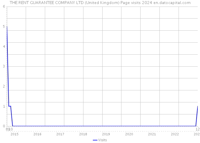 THE RENT GUARANTEE COMPANY LTD (United Kingdom) Page visits 2024 