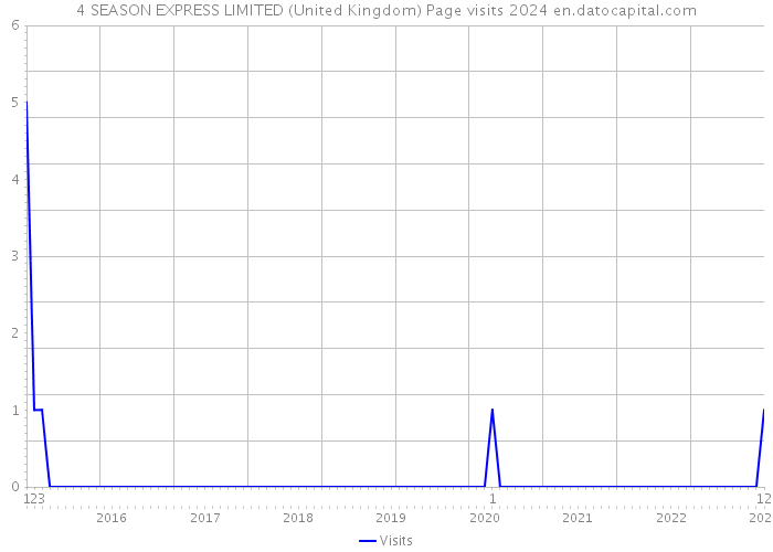 4 SEASON EXPRESS LIMITED (United Kingdom) Page visits 2024 