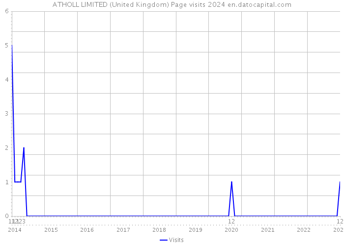 ATHOLL LIMITED (United Kingdom) Page visits 2024 