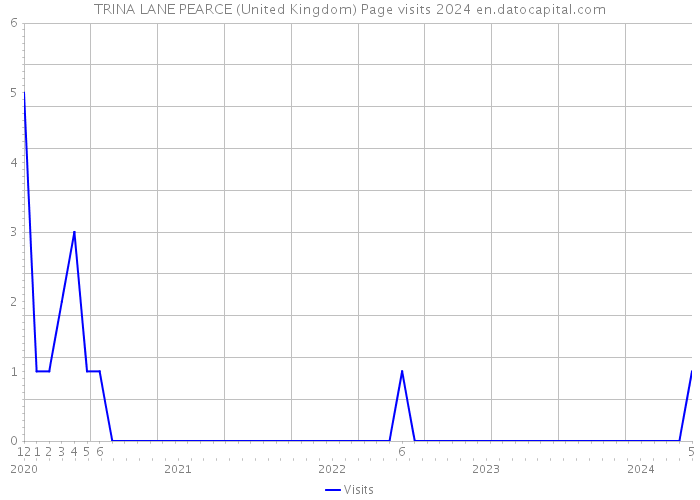 TRINA LANE PEARCE (United Kingdom) Page visits 2024 