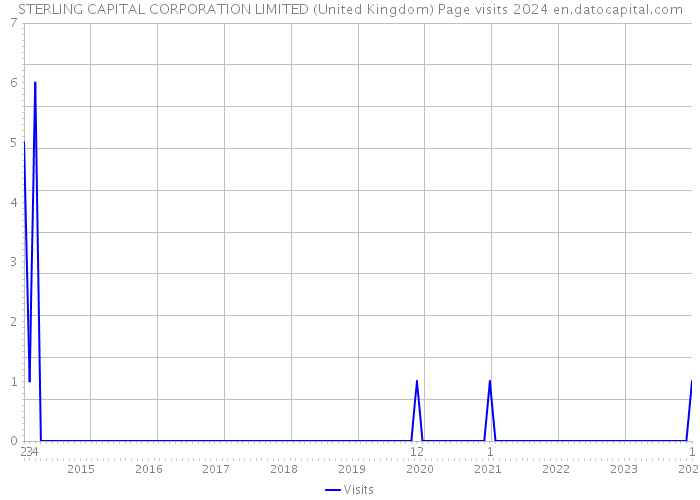 STERLING CAPITAL CORPORATION LIMITED (United Kingdom) Page visits 2024 
