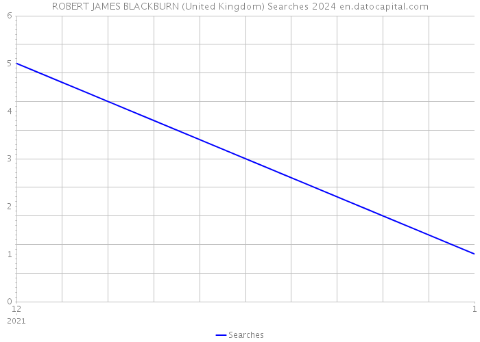 ROBERT JAMES BLACKBURN (United Kingdom) Searches 2024 