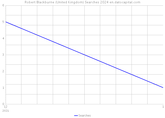 Robert Blackburne (United Kingdom) Searches 2024 