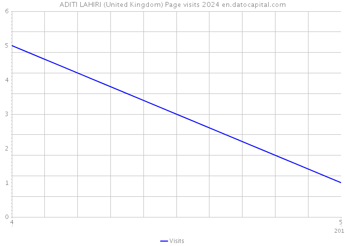 ADITI LAHIRI (United Kingdom) Page visits 2024 