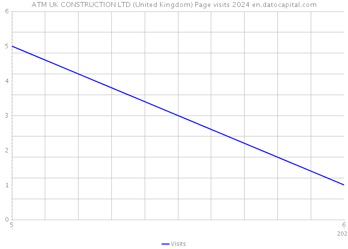 ATM UK CONSTRUCTION LTD (United Kingdom) Page visits 2024 