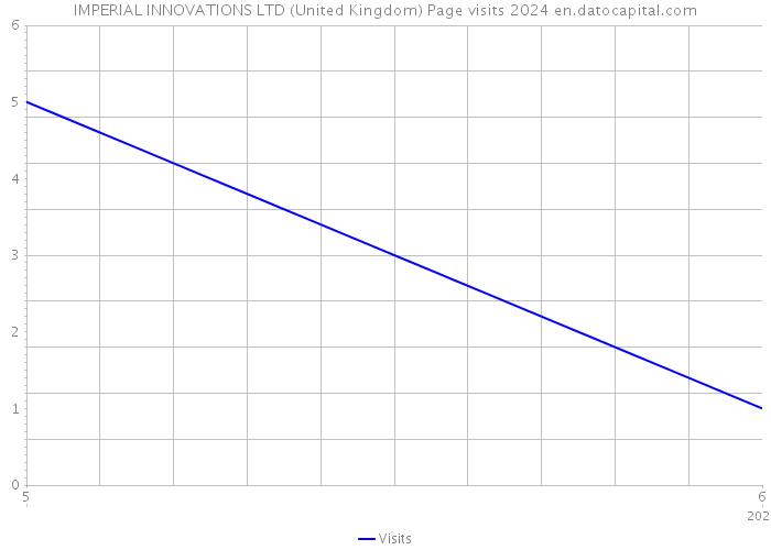 IMPERIAL INNOVATIONS LTD (United Kingdom) Page visits 2024 