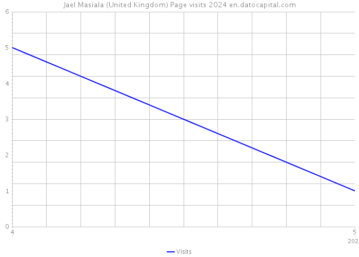 Jael Masiala (United Kingdom) Page visits 2024 