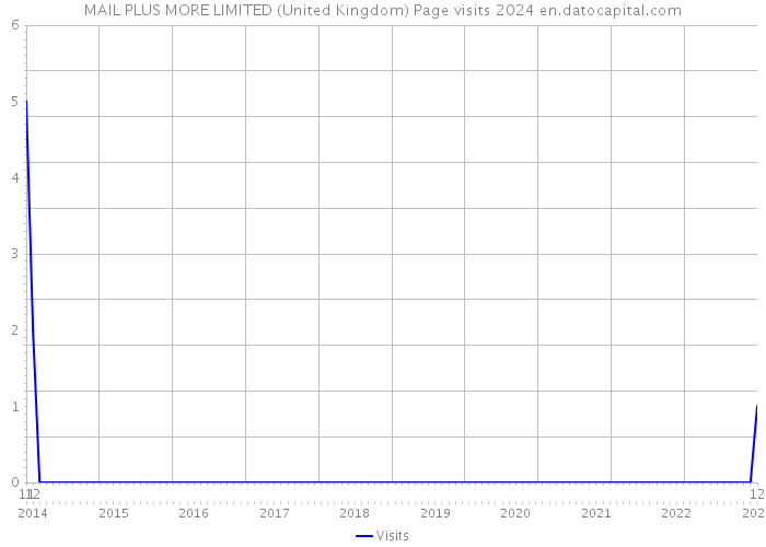 MAIL PLUS MORE LIMITED (United Kingdom) Page visits 2024 