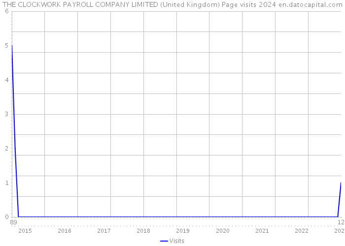 THE CLOCKWORK PAYROLL COMPANY LIMITED (United Kingdom) Page visits 2024 