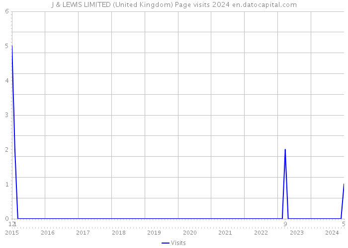 J & LEWIS LIMITED (United Kingdom) Page visits 2024 