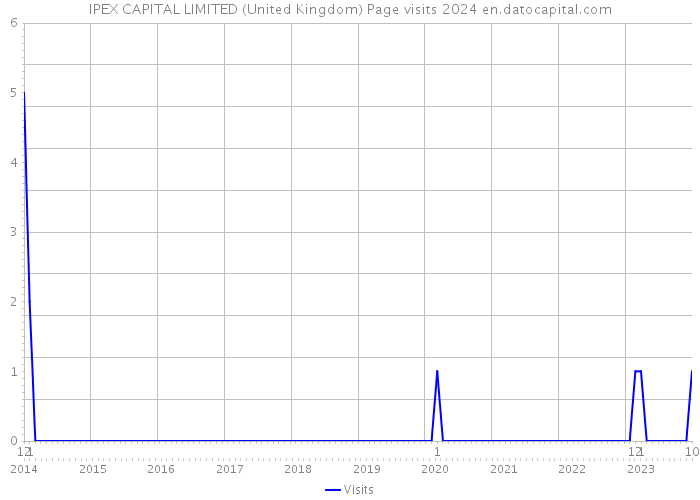 IPEX CAPITAL LIMITED (United Kingdom) Page visits 2024 
