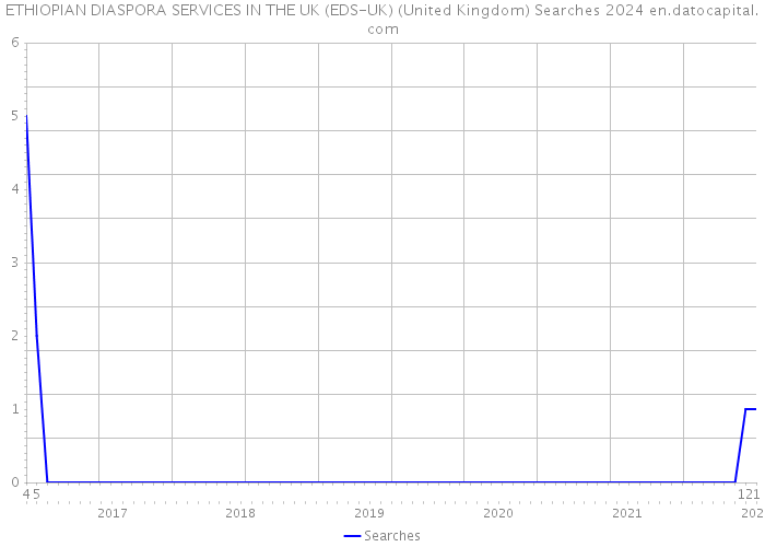 ETHIOPIAN DIASPORA SERVICES IN THE UK (EDS-UK) (United Kingdom) Searches 2024 
