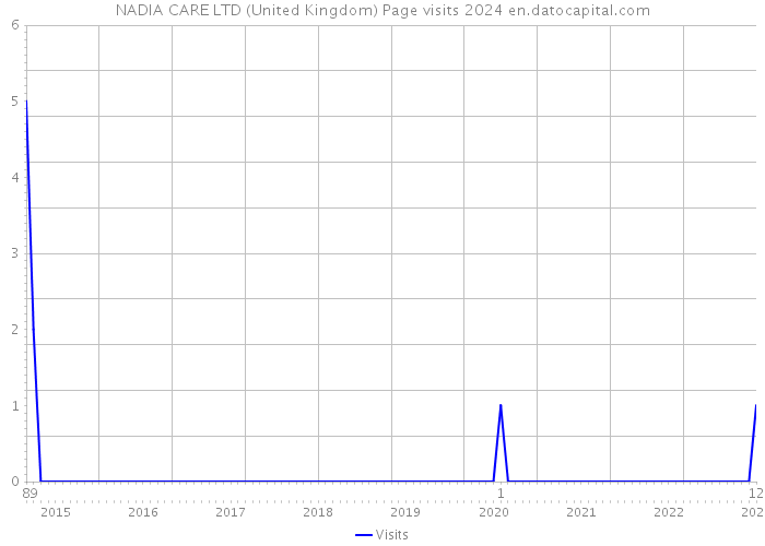 NADIA CARE LTD (United Kingdom) Page visits 2024 
