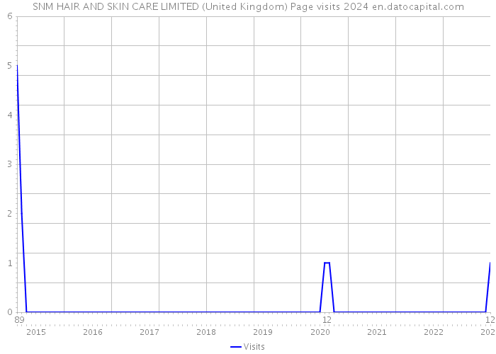 SNM HAIR AND SKIN CARE LIMITED (United Kingdom) Page visits 2024 