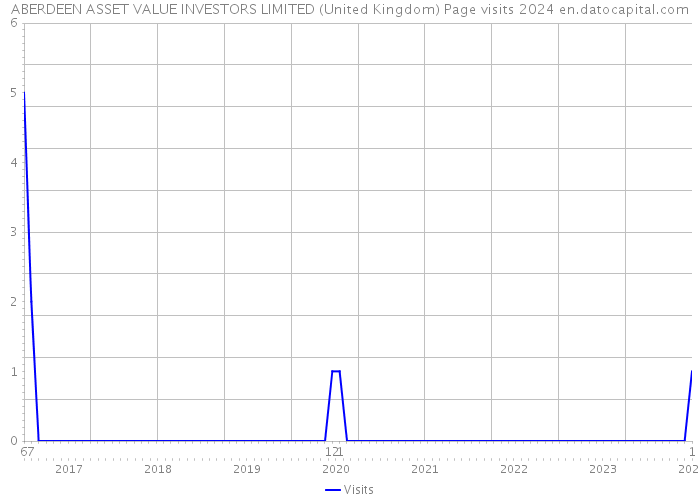 ABERDEEN ASSET VALUE INVESTORS LIMITED (United Kingdom) Page visits 2024 