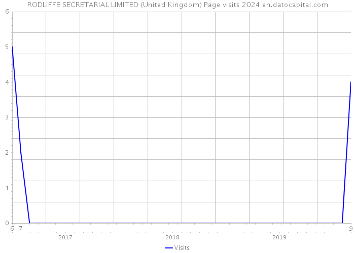 RODLIFFE SECRETARIAL LIMITED (United Kingdom) Page visits 2024 