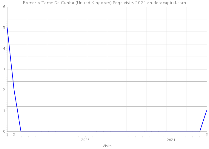 Romario Tome Da Cunha (United Kingdom) Page visits 2024 