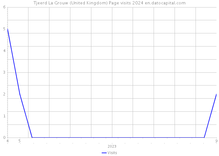 Tjeerd La Grouw (United Kingdom) Page visits 2024 