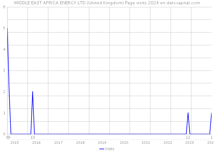MIDDLE EAST AFRICA ENERGY LTD (United Kingdom) Page visits 2024 