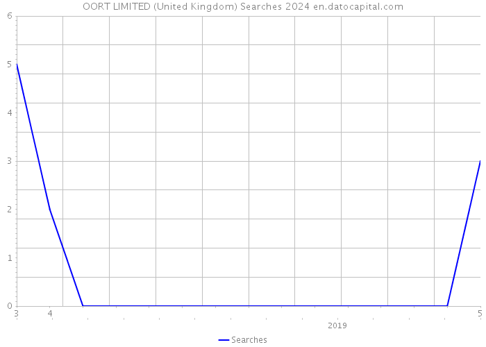 OORT LIMITED (United Kingdom) Searches 2024 
