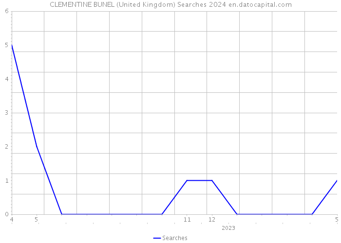 CLEMENTINE BUNEL (United Kingdom) Searches 2024 