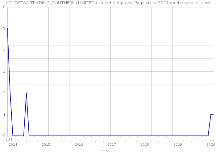 GOLDSTAR TRADING (SOUTHERN) LIMITED (United Kingdom) Page visits 2024 