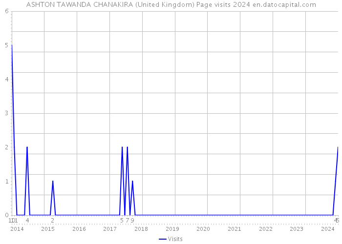 ASHTON TAWANDA CHANAKIRA (United Kingdom) Page visits 2024 