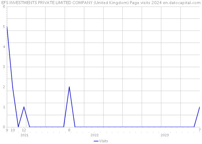 EFS INVESTMENTS PRIVATE LIMITED COMPANY (United Kingdom) Page visits 2024 